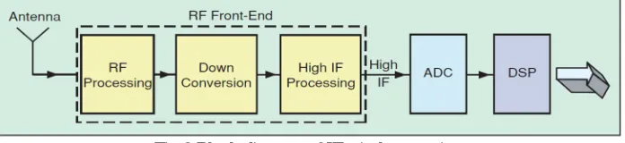 Fig.2 Block diagram of IF wireless receiver Depending on the receiver architecture, the ADC has to digitize an RF, IF, or baseband signal