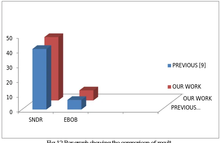 Fig.12 Bar graph showing the comparison of result  