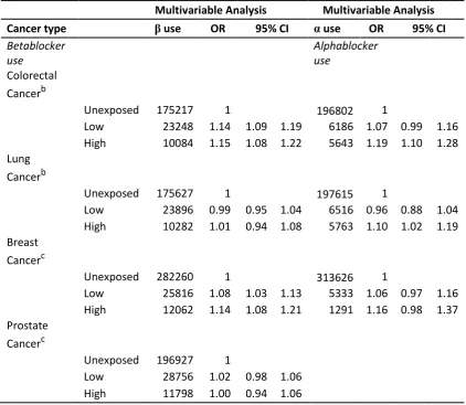 Table 3: Dose of alpha and betablocker exposurea 