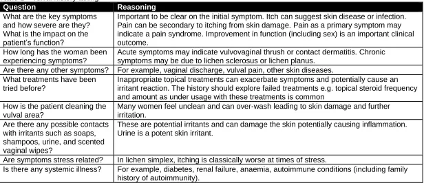 Table 1 – vulval history taking  Question What are the key symptoms 
