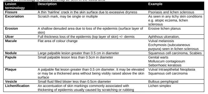 Table 2: Terminology of lesions that may be seen in the vulval area Lesion Description 