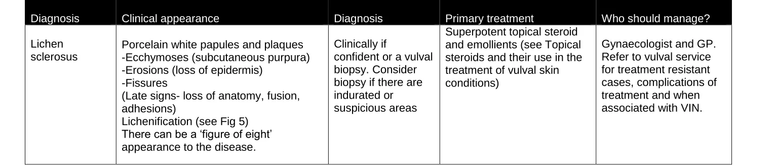 Table 3 - summary of the clinical features and treatment of specific skin diseases. 