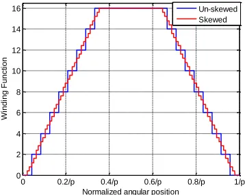 Fig. 3.  Zoom on the variable airgap thickness function – comparison  between an un-skewed (N=1) and a skewed stator (N=5 and N=9)