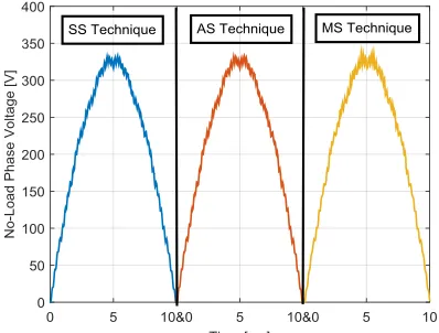 Fig. 6.  No-load terminal voltage – Comparison amongst the three  methods.  