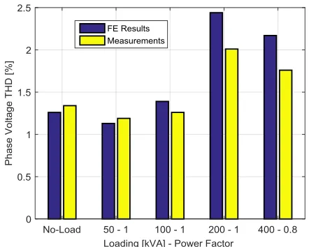 Fig. 12.  Phase Voltage THD – Comparison between FE and experimental results.  
