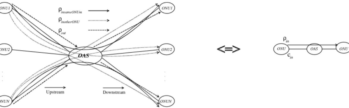 Figure 3 – Traffic classes in the 1 st  strategy and equivalent model (maxONUs).