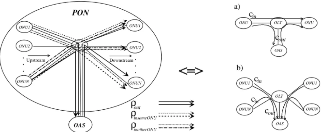 Figure 5 – Traffic classes in the 2 nd  strategy and equivalent model for a) conversational and b) retrieval services  (maxONUs) 