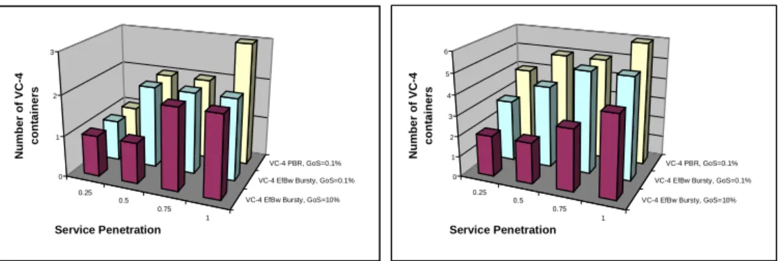 Figure 8 - VC-4 containers in a mixed scenario with the 2 nd  and the 3 rd  strategies respectively (max ONUs) 