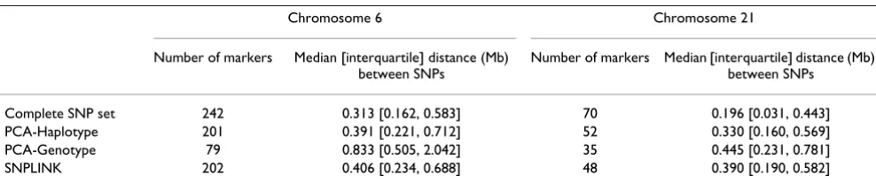 Table 1: Data description across peak regions