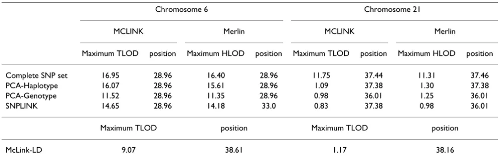 Table 2: Maximum TLOD and HLOD scores