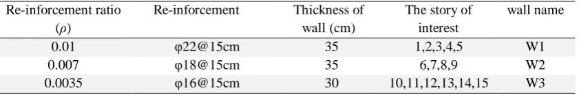Table 1.     Re-inforcement 