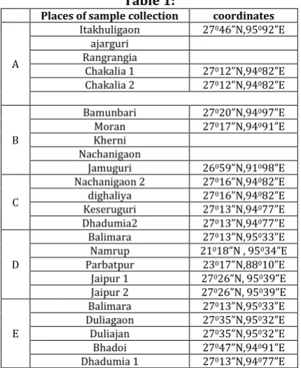  Table 1: Places of sample collection 