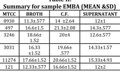 Table II: Summary for sample EMBA (MEAN &SD) 