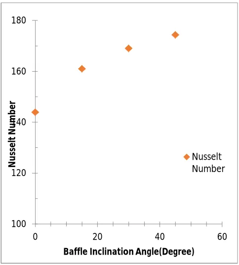 Fig.17 : Plot of Baffle angle vs Nusselt Number 