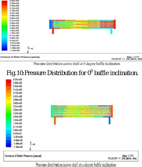 Fig.10:Pressure Distribution for 00 baffle inclination. 