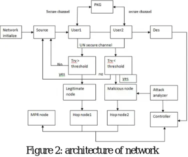 Figure 2: architecture of network 