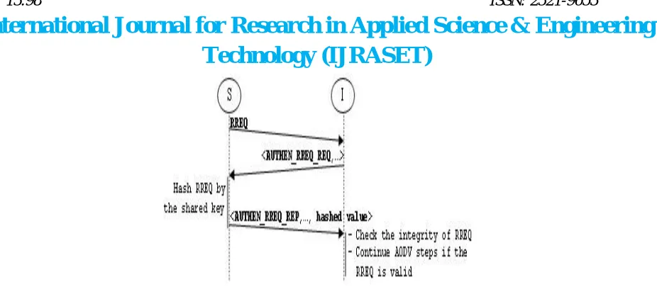 Figure 3: message authentication 
