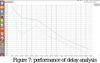 Figure 7: performance of delay analysis 