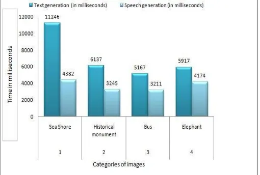 Table 1 shows the time taken by the proposed system for generating text descriptions and speech translations