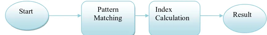 Figure 1: Logical flow of financial forecast process. 