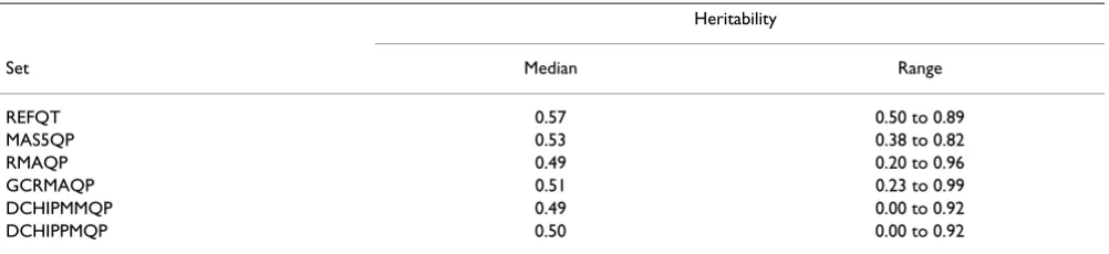 Table 2: Summary of false-positive cis/trans linkage results (N, number of QTLs)