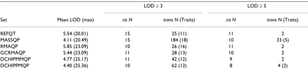 Table 3: Summary of cis/trans real-linkage results (N, number of QTLs)