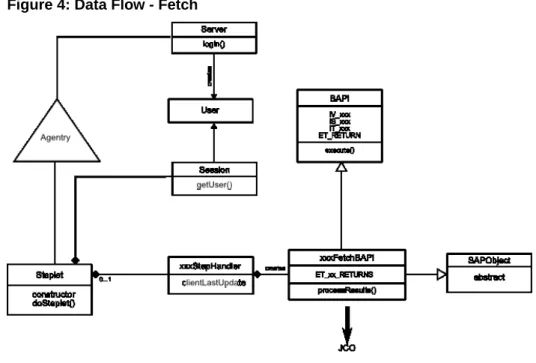 Figure 4: Data Flow - Fetch