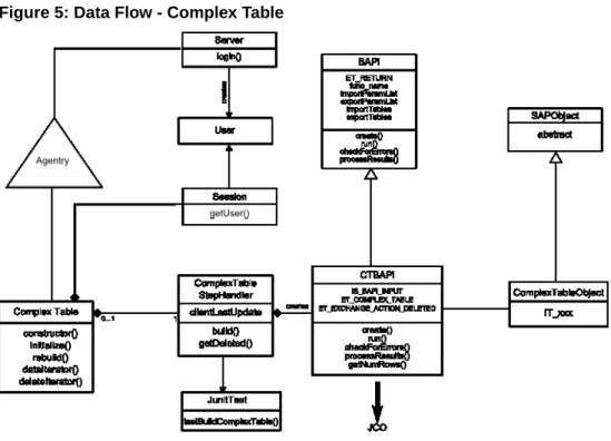 Figure 5: Data Flow - Complex Table