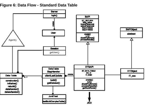 Figure 6: Data Flow - Standard Data Table