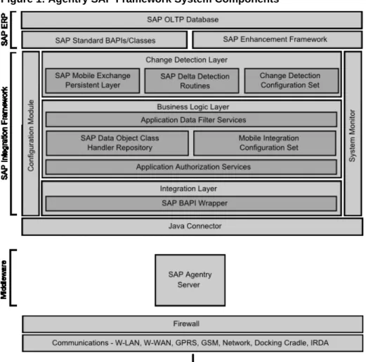 Figure 1: Agentry SAP Framework System Components