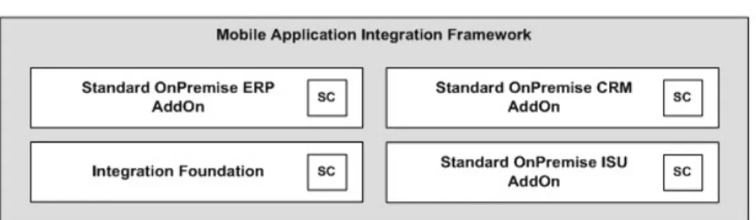 Figure 2: Agentry SAP Framework System Components