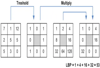 Figure 2: Calculations of Local Binary Patterns 