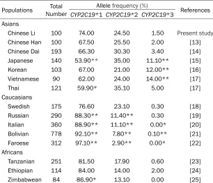 Table 4. Allele frequencies of CYP2C19 in different populations