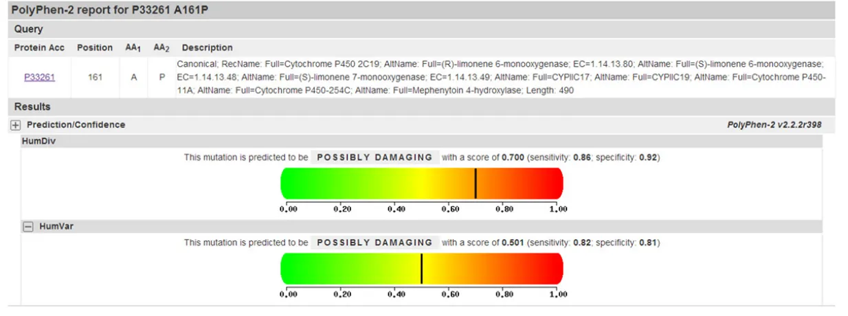 Figure 2. PolyPhen-2 prediction of functional change resulting from an amino acid mutation at position 161.