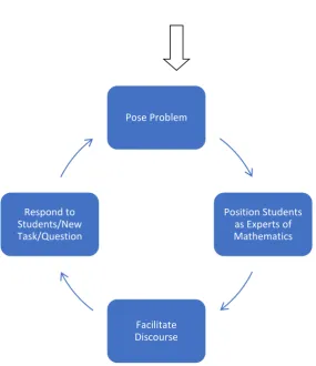 Figure 1.  Responsive Teaching through Problem Posing Cycle 