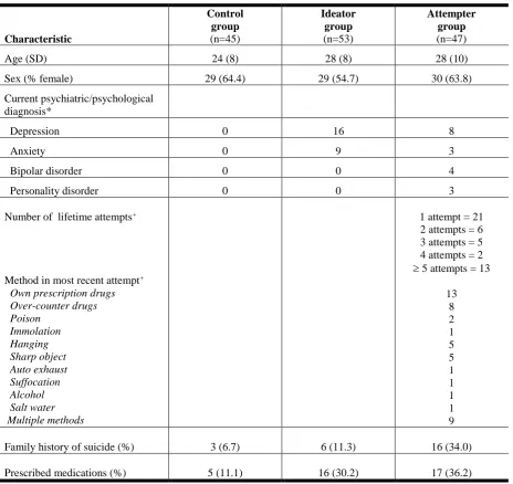 Table 1. Baseline characteristics for participants in each study group (n = 145) 