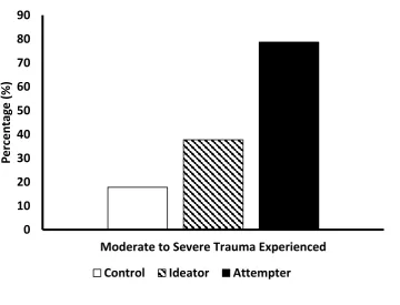 Figure 1. Childhood trauma scores in attempter, ideator and control groups (n =145) 