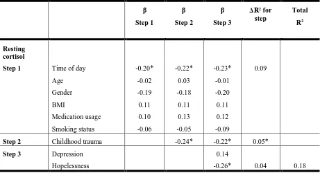 Table 3. Hierarchical regression analyses testing the effects of childhood trauma on resting cortisol levels in suicide attempters and ideators (n = 100) 