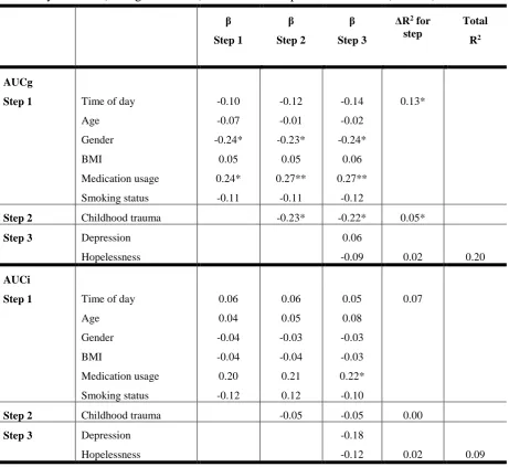 Table 4. Hierarchical regression analyses testing the effects of childhood trauma on cortisol reactivity to stress (AUCg and AUCi) in suicide attempters and ideators (n = 100) 
