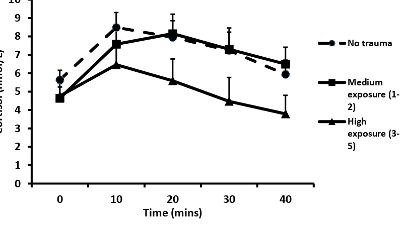 Figure 3. Effects of childhood trauma levels on cortisol reactivity to stress in combined group of suicide attempters and ideators (n = 100)  