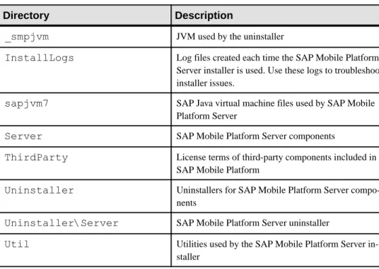 Table 2. SAP Mobile Platform Installation Subdirectories