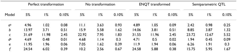 Table 1: Power and type I error of simulations with varying level of heritability for sib pairs