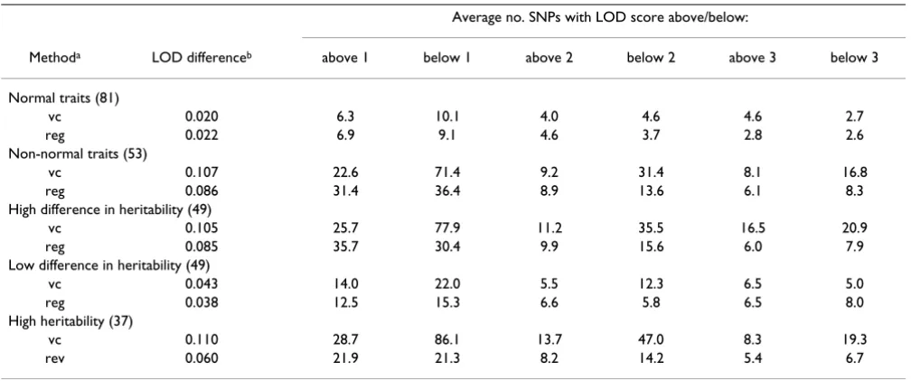 Table 2: Change of LOD scores before and after ENQT transformation averaged over all traits in the groups