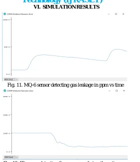 Fig. 11. MQ-6 sensor detecting gas leakage in ppm vs time 