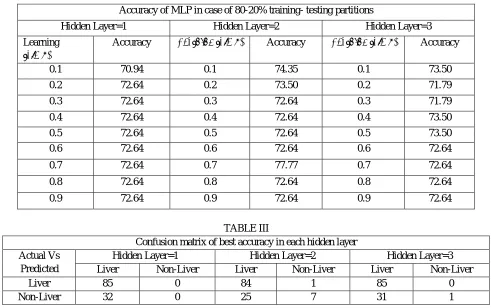 TABLE II  Accuracy of MLP in case of 80-20% training- testing partitions 