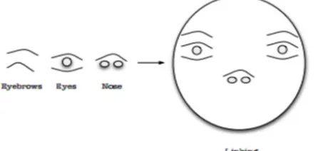 Figure 3: Face Detection Algorithm on Feature-based methods 