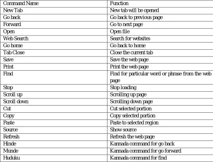 Table above shows the voice commands recognized to carry out specific browser functionalities