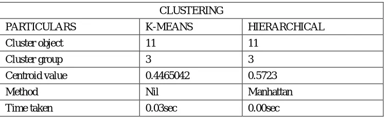 TABLE II: Comparison of different clusteringn result 