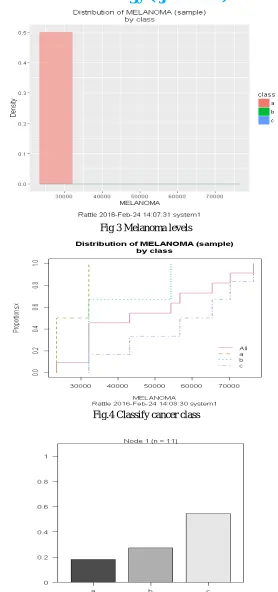 Fig 3 Melanoma levels