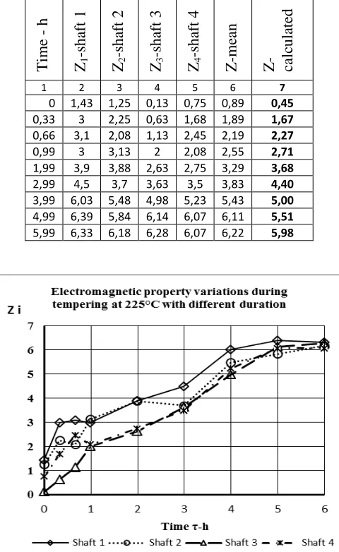 Table 1 Variations in the electromagnetic property {Zi;i= 1, 2, 3, 4} for the i shaft in relation to the tempering duration τ at 225°C